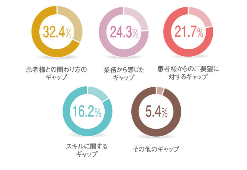 他科から入職された方が感じたギャップ