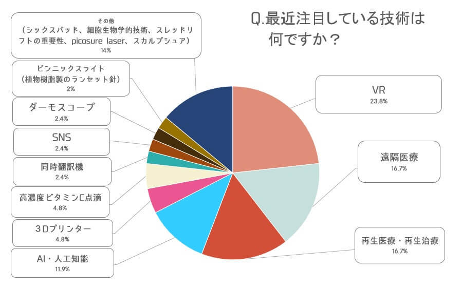 品川グループのドクターが注目する技術のアンケート